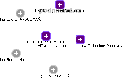 CZ-AUTO SYSTEMS a.s. - obrázek vizuálního zobrazení vztahů obchodního rejstříku