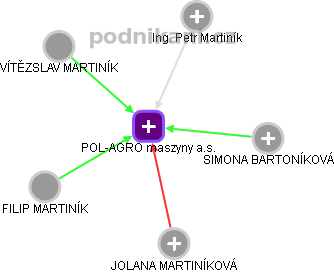 POL-AGRO maszyny a.s. - obrázek vizuálního zobrazení vztahů obchodního rejstříku