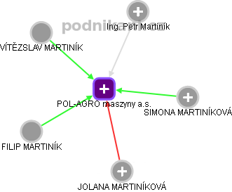 POL-AGRO maszyny a.s. - obrázek vizuálního zobrazení vztahů obchodního rejstříku