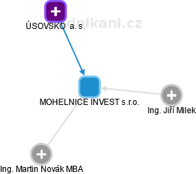 MOHELNICE INVEST s.r.o. - obrázek vizuálního zobrazení vztahů obchodního rejstříku