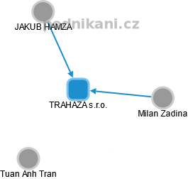 TRAHAZA s.r.o. - obrázek vizuálního zobrazení vztahů obchodního rejstříku