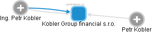 Kobler Group financial s.r.o. - obrázek vizuálního zobrazení vztahů obchodního rejstříku