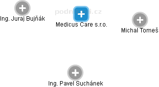 Medicus Care s.r.o. - obrázek vizuálního zobrazení vztahů obchodního rejstříku