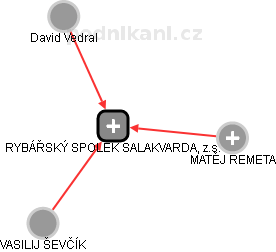 RYBÁŘSKÝ SPOLEK SALAKVARDA, z.s. - obrázek vizuálního zobrazení vztahů obchodního rejstříku