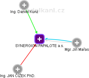 SYNERGION PAPALOTE a.s. - obrázek vizuálního zobrazení vztahů obchodního rejstříku