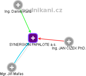 SYNERGION PAPALOTE a.s. - obrázek vizuálního zobrazení vztahů obchodního rejstříku