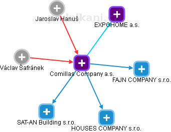 Comillas Company a.s. - obrázek vizuálního zobrazení vztahů obchodního rejstříku