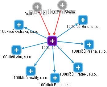 100klíčů, a.s. - obrázek vizuálního zobrazení vztahů obchodního rejstříku