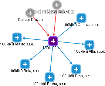 100klíčů, a.s. - obrázek vizuálního zobrazení vztahů obchodního rejstříku