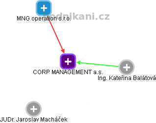 CORP MANAGEMENT a.s. - obrázek vizuálního zobrazení vztahů obchodního rejstříku