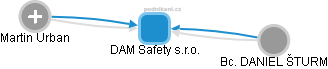 DAM Safety s.r.o. - obrázek vizuálního zobrazení vztahů obchodního rejstříku