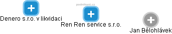 Ren Ren service s.r.o. - obrázek vizuálního zobrazení vztahů obchodního rejstříku