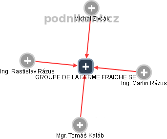 GROUPE DE LA FERME FRAICHE SE - obrázek vizuálního zobrazení vztahů obchodního rejstříku