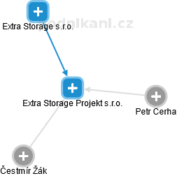 Extra Storage Projekt s.r.o. - obrázek vizuálního zobrazení vztahů obchodního rejstříku