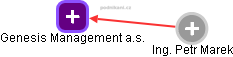 Genesis Management a.s. - obrázek vizuálního zobrazení vztahů obchodního rejstříku