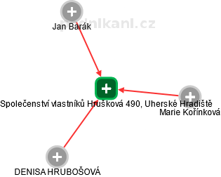 Společenství vlastníků Hrušková 490, Uherské Hradiště - obrázek vizuálního zobrazení vztahů obchodního rejstříku