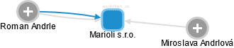 Marioli s.r.o. - obrázek vizuálního zobrazení vztahů obchodního rejstříku