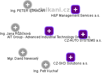 AIT Group - Advanced Industrial Technology Group a.s. - obrázek vizuálního zobrazení vztahů obchodního rejstříku