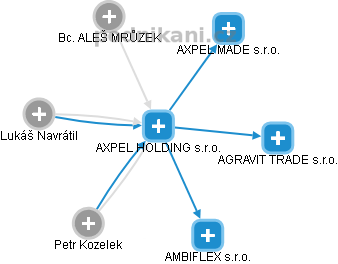 AXPEL HOLDING s.r.o. - obrázek vizuálního zobrazení vztahů obchodního rejstříku