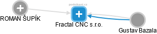 Fractal CNC s.r.o. - obrázek vizuálního zobrazení vztahů obchodního rejstříku