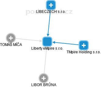 Liberty eMpire s.r.o. - obrázek vizuálního zobrazení vztahů obchodního rejstříku