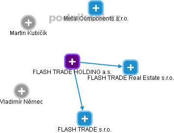 FLASH TRADE HOLDING a.s. - obrázek vizuálního zobrazení vztahů obchodního rejstříku