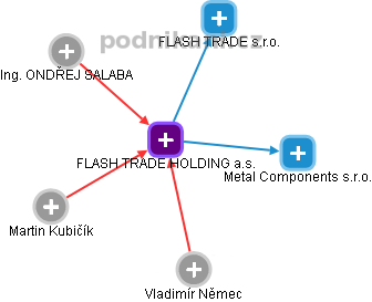 FLASH TRADE HOLDING a.s. - obrázek vizuálního zobrazení vztahů obchodního rejstříku