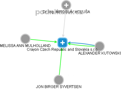 Crayon Czech Republic and Slovakia s.r.o. - obrázek vizuálního zobrazení vztahů obchodního rejstříku