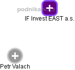 IF Invest EAST a.s. - obrázek vizuálního zobrazení vztahů obchodního rejstříku