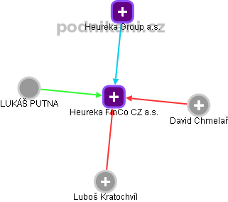 Heureka FinCo CZ a.s. - obrázek vizuálního zobrazení vztahů obchodního rejstříku