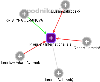 Proprieta International a.s. - obrázek vizuálního zobrazení vztahů obchodního rejstříku