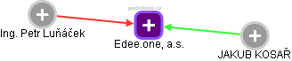 Edee.one, a.s. - obrázek vizuálního zobrazení vztahů obchodního rejstříku