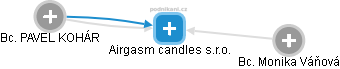 Airgasm candles s.r.o. - obrázek vizuálního zobrazení vztahů obchodního rejstříku