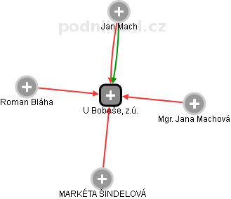 U Bobeše, z.ú. - obrázek vizuálního zobrazení vztahů obchodního rejstříku