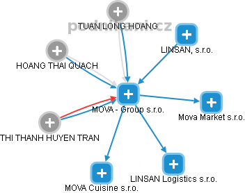 MOVA - Group s.r.o. - obrázek vizuálního zobrazení vztahů obchodního rejstříku