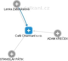 Café Charmant s.r.o. - obrázek vizuálního zobrazení vztahů obchodního rejstříku