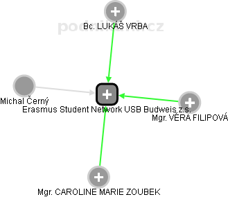 Erasmus Student Network USB Budweis z.s. - obrázek vizuálního zobrazení vztahů obchodního rejstříku