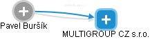 MULTIGROUP CZ s.r.o. - obrázek vizuálního zobrazení vztahů obchodního rejstříku