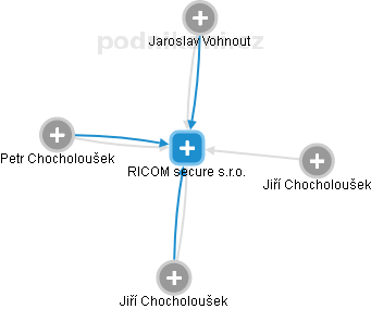RICOM secure s.r.o. - obrázek vizuálního zobrazení vztahů obchodního rejstříku