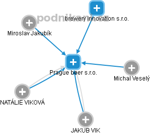 Prague beer s.r.o. - obrázek vizuálního zobrazení vztahů obchodního rejstříku