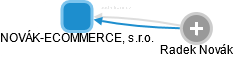 NOVÁK-ECOMMERCE, s.r.o. - obrázek vizuálního zobrazení vztahů obchodního rejstříku