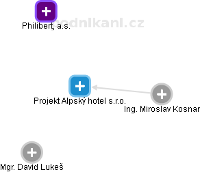 Projekt Alpský hotel s.r.o. - obrázek vizuálního zobrazení vztahů obchodního rejstříku