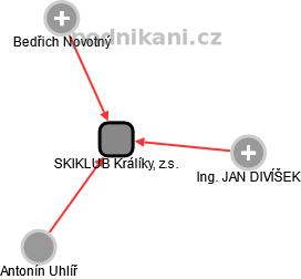 SKIKLUB Králíky, z.s. - obrázek vizuálního zobrazení vztahů obchodního rejstříku