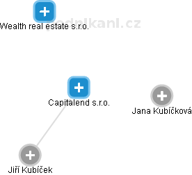 Capitalend s.r.o. - obrázek vizuálního zobrazení vztahů obchodního rejstříku