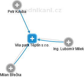 Vila park Těptín s.r.o. - obrázek vizuálního zobrazení vztahů obchodního rejstříku