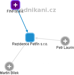 Rezidence Petřín s.r.o. - obrázek vizuálního zobrazení vztahů obchodního rejstříku
