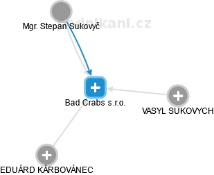 Bad Crabs s.r.o. - obrázek vizuálního zobrazení vztahů obchodního rejstříku