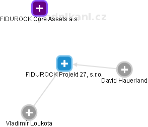 FIDUROCK Projekt 27, s.r.o. - obrázek vizuálního zobrazení vztahů obchodního rejstříku