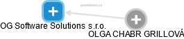 OG Software Solutions s.r.o. - obrázek vizuálního zobrazení vztahů obchodního rejstříku