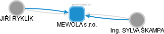 MEWOLA s.r.o. - obrázek vizuálního zobrazení vztahů obchodního rejstříku